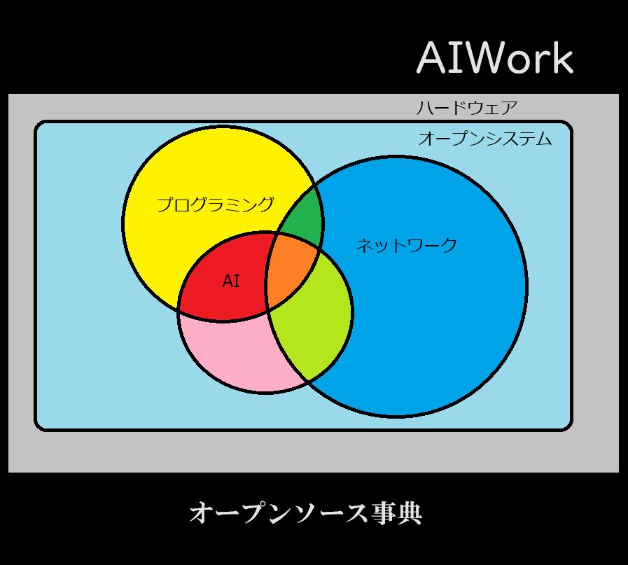 AIWork事業部